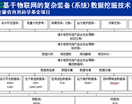 基于物聯網的裝備系統數據挖掘